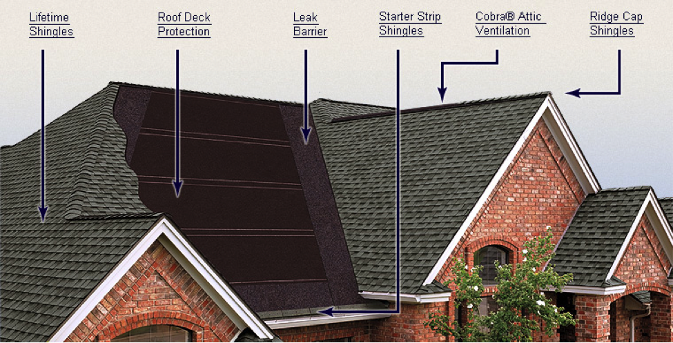 Components of a roof